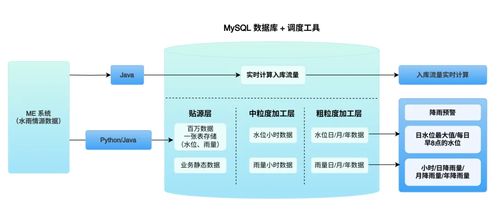 水利業水雨情數據的智能化管理 實現海量存儲、實時計算與長期追溯