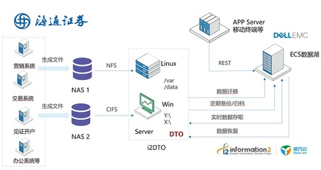英方i2DTO 3.0版本正式發布 開啟NAS到對象存儲的無縫遷移新時代